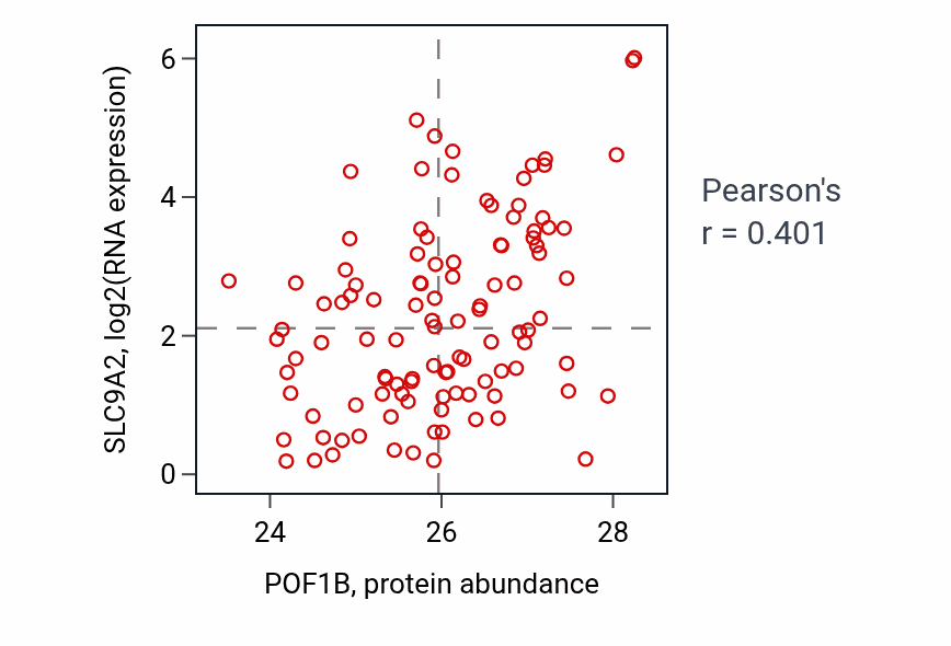 Per-sample scatter of POF1B vs SLC9A2 in LSCC (Pearson r = 0.40).