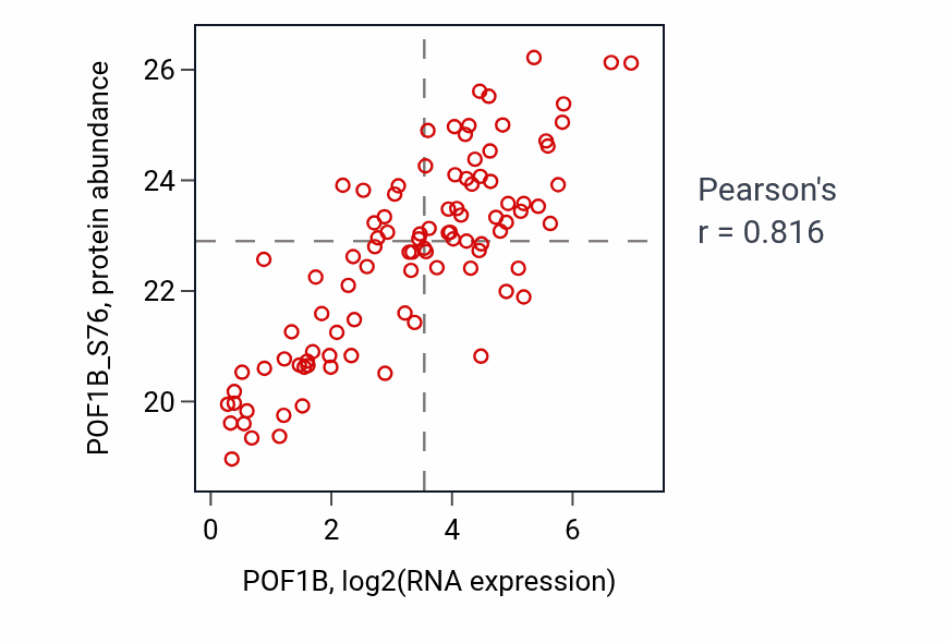 Per-sample scatter of POF1B vs POF1B_S76 in LUAD (Pearson r = 0.82).