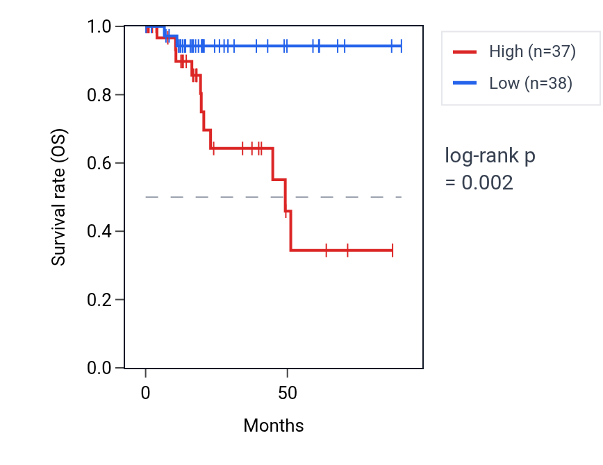 Kaplan&ndash;Meier survival curve for POF1B RNA expression in KIRP: high vs low expression groups.