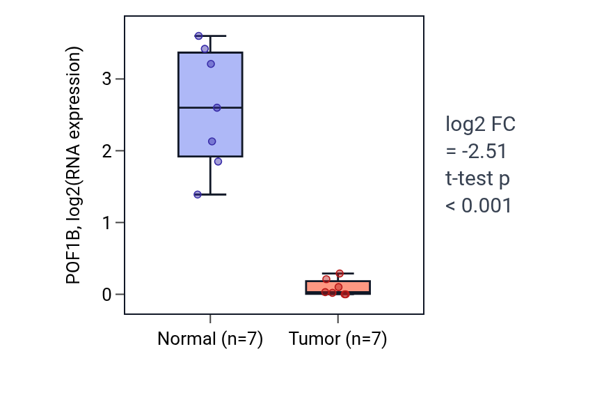 Tumor-vs-normal expression box plot for POF1B in KICH.