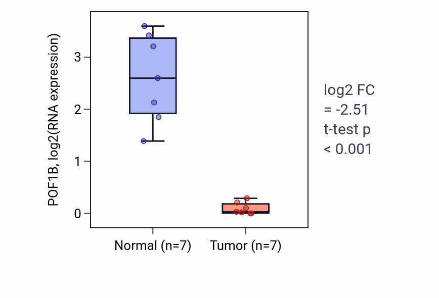 Tumor-vs-normal expression box plot for POF1B RNA in KICH.
