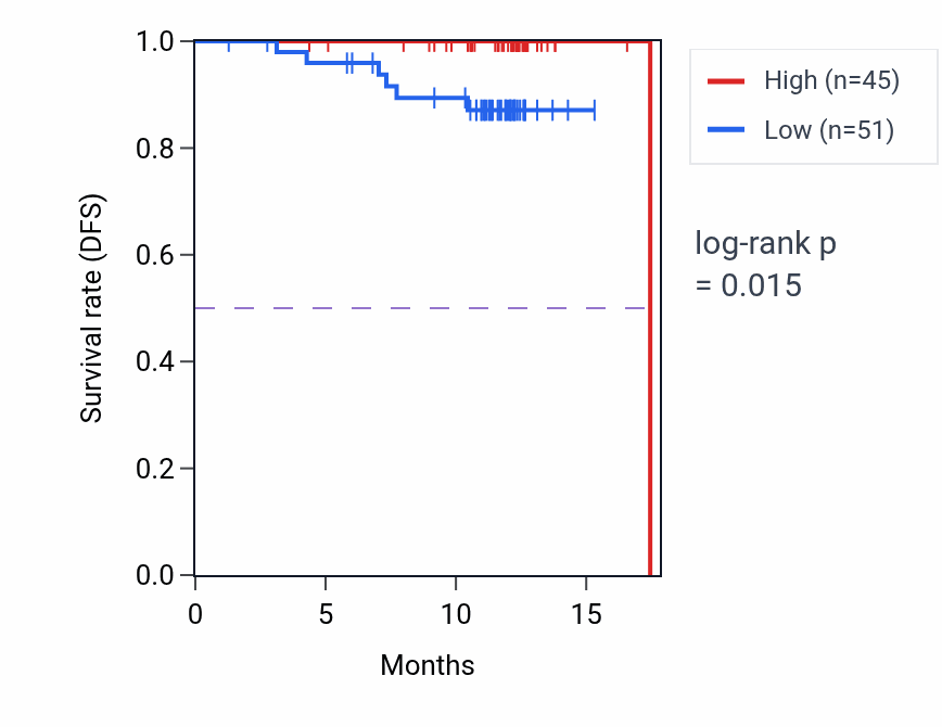 Kaplan&ndash;Meier survival curve for POF1B mass-spec protein-high vs -low samples in COAD.