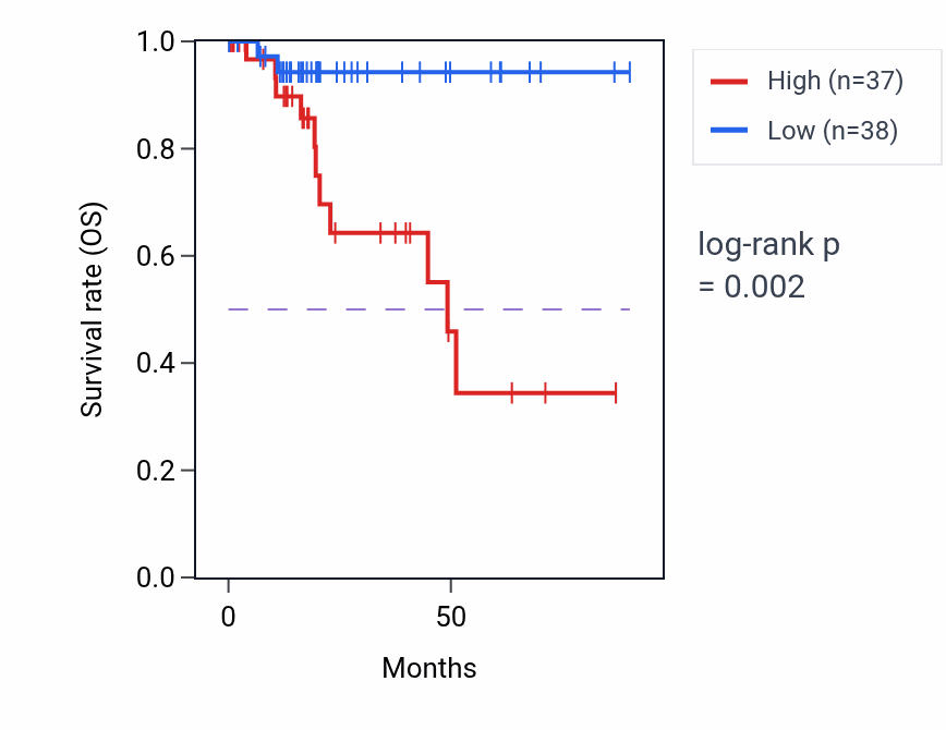 Kaplan&ndash;Meier survival curve for POF1B RNA-high vs -low samples in KIRP.