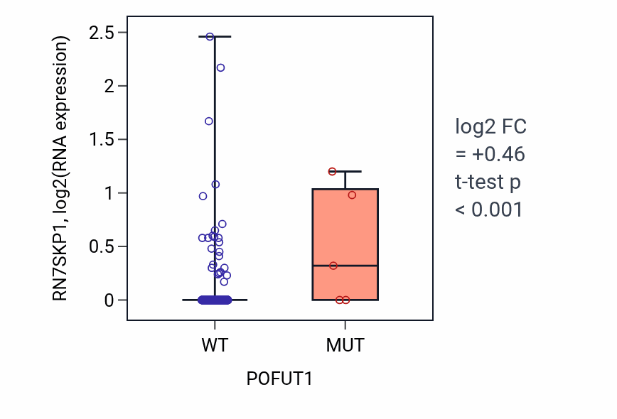 Box plot of RN7SKP1 in POFUT1-low vs POFUT1-high samples in COAD.