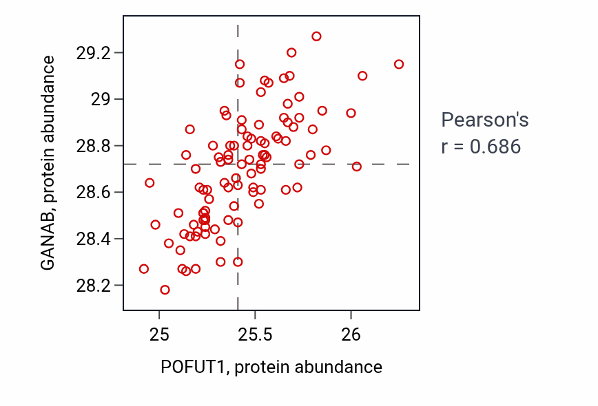 Per-sample scatter of POFUT1 vs GANAB in GBM (Pearson r = 0.69).