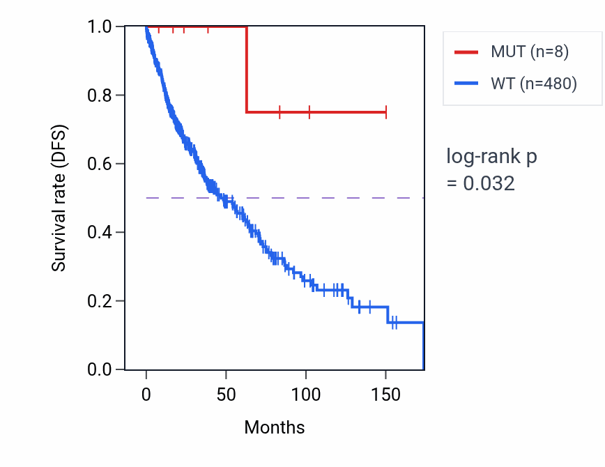 Kaplan&ndash;Meier survival curve for POFUT1 mutant vs wild-type samples in LUSC.
