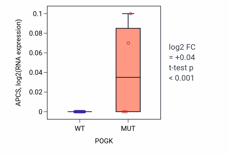 Box plot of APCS in POGK-low vs POGK-high samples in LUNG_SCLC.