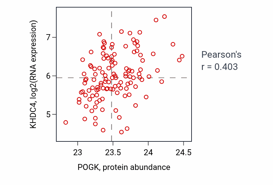 Per-sample scatter of POGK vs KHDC4 in BRCA (Pearson r = 0.40).