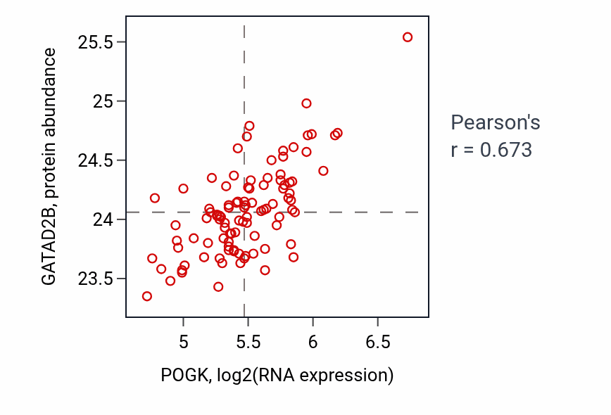 Per-sample scatter of POGK vs GATAD2B in GBM (Pearson r = 0.67).