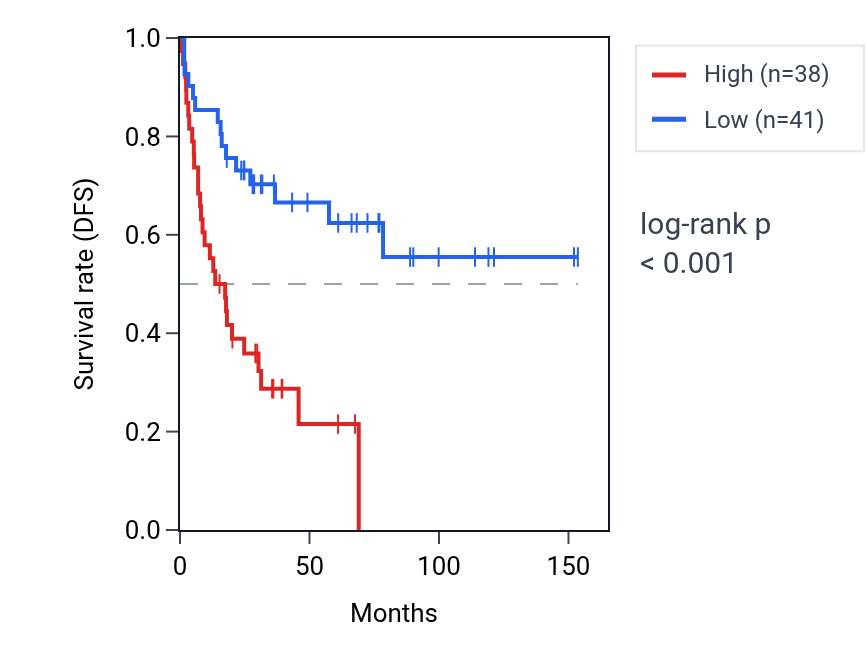 Kaplan&ndash;Meier survival curve for POGK RNA expression in ACC: high vs low expression groups.
