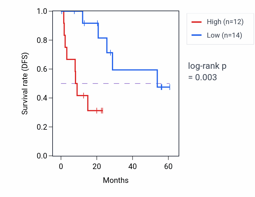 Kaplan&ndash;Meier survival curve for POGK mass-spec protein-high vs -low samples in CCRCC.