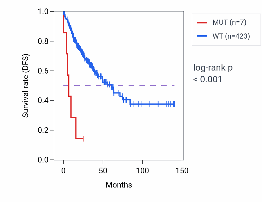 Kaplan&ndash;Meier survival curve for POGK mutant vs wild-type samples in COAD.
