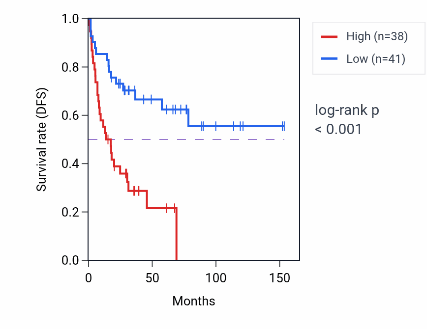 Kaplan&ndash;Meier survival curve for POGK RNA-high vs -low samples in ACC.