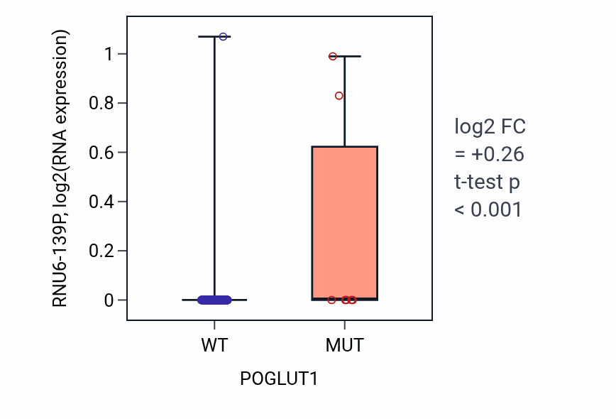 Box plot of RNU6-139P in POGLUT1-low vs POGLUT1-high samples in LUSC.