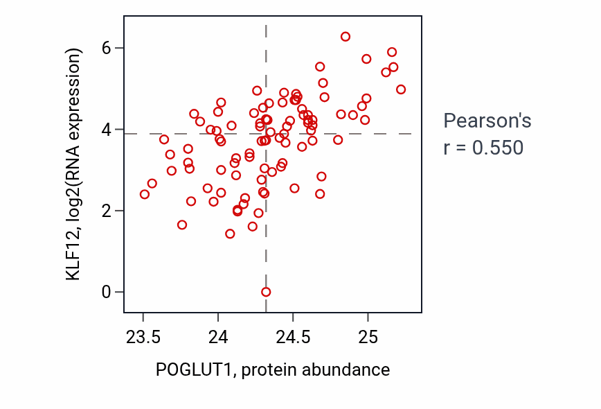 Per-sample scatter of POGLUT1 vs KLF12 in UCEC (Pearson r = 0.55).