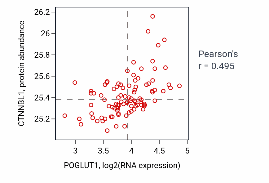Per-sample scatter of POGLUT1 vs CTNNBL1 in UCEC (Pearson r = 0.49).