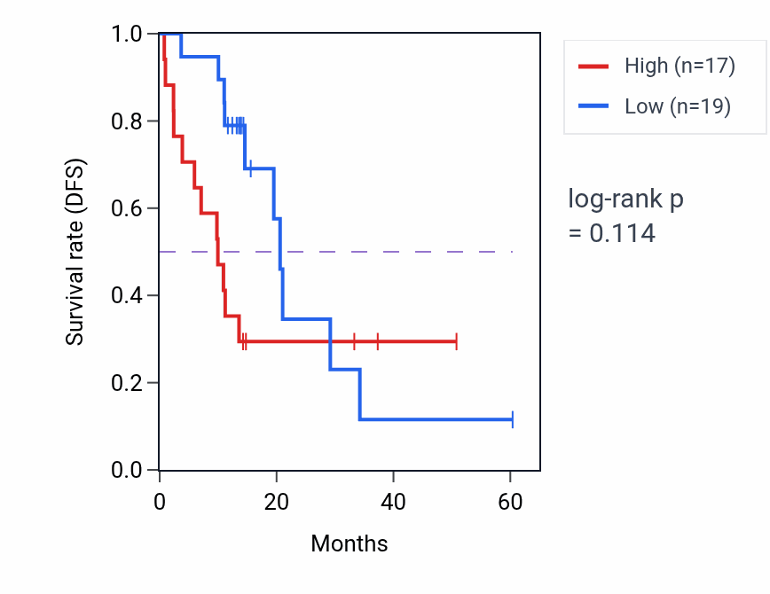 Kaplan&ndash;Meier survival curve for POGLUT1 mass-spec protein-high vs -low samples in LUAD.