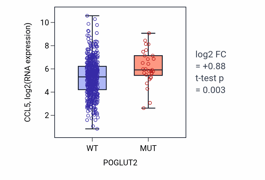 Box plot of CCL5 in POGLUT2-low vs POGLUT2-high samples in UCEC.