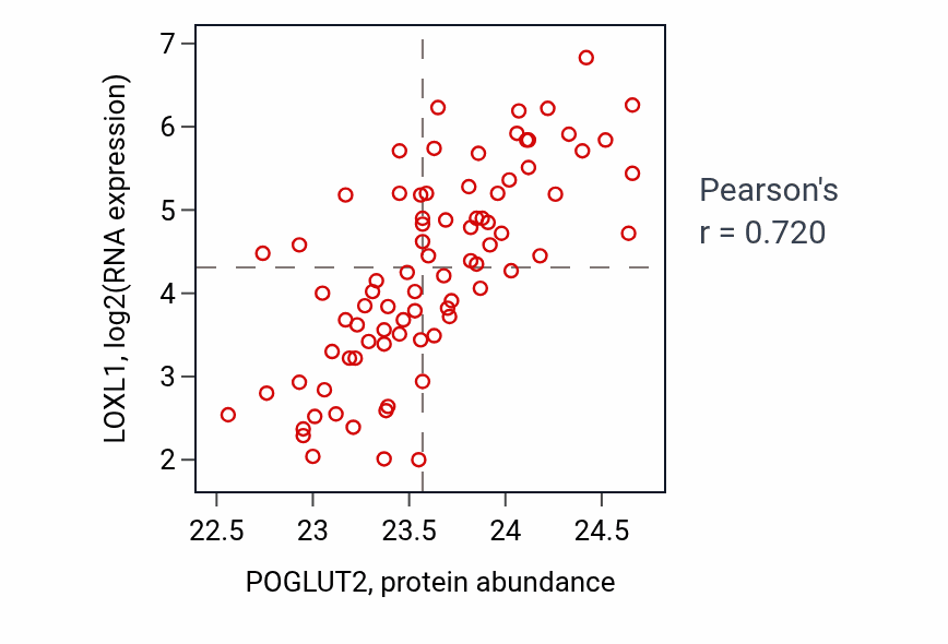 Per-sample scatter of POGLUT2 vs LOXL1 in OV (Pearson r = 0.72).
