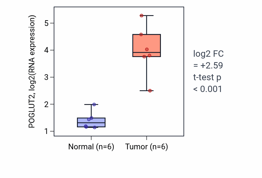 Tumor-vs-normal expression box plot for POGLUT2 RNA in HNSC.