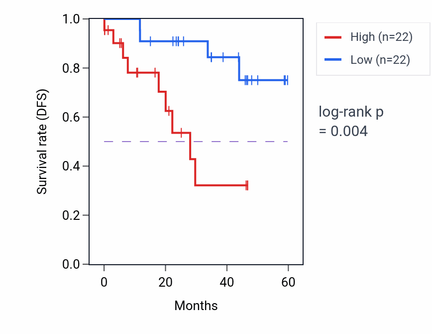 Kaplan&ndash;Meier survival curve for POGLUT2 mass-spec protein-high vs -low samples in LSCC.