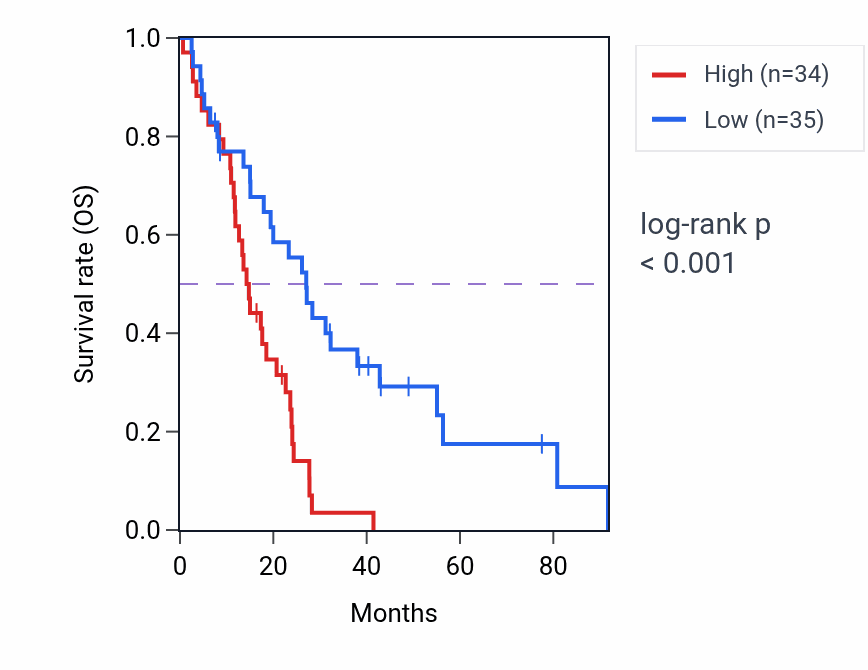 Kaplan&ndash;Meier survival curve for POGLUT2 RNA-high vs -low samples in MESO.