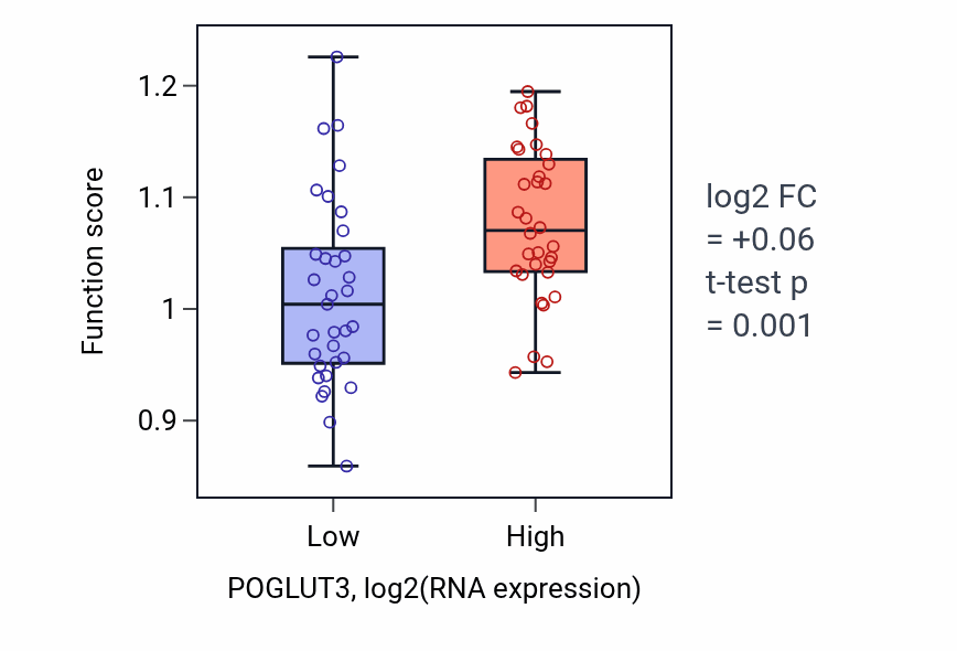Box plot of Negative regulation of telomere capping in POGLUT3-low vs POGLUT3-high samples in SOFT_TISSUE.