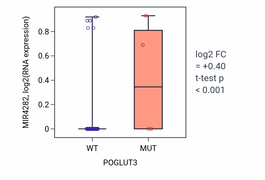 Box plot of MIR4282 in POGLUT3-low vs POGLUT3-high samples in SKCM.