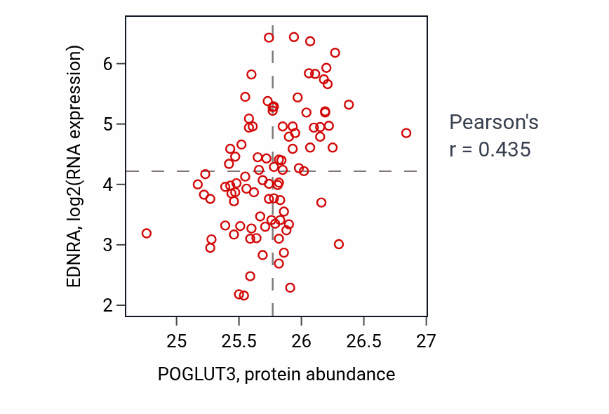 Per-sample scatter of POGLUT3 vs EDNRA in UCEC (Pearson r = 0.43).