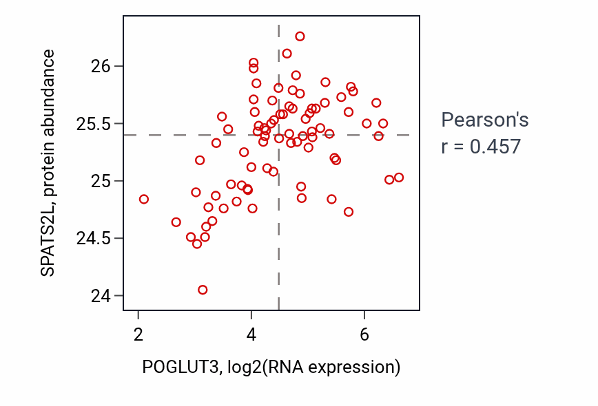 Per-sample scatter of POGLUT3 vs SPATS2L in OV (Pearson r = 0.46).
