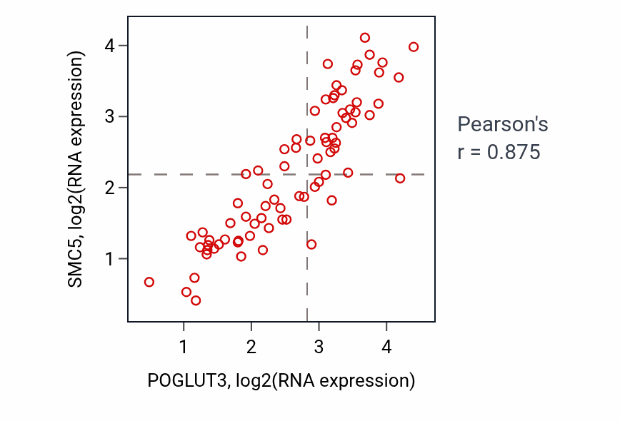 Per-sample scatter of POGLUT3 vs SMC5 in UVM (Pearson r = 0.88).