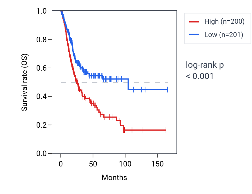 Kaplan&ndash;Meier survival curve for POGLUT3 RNA expression in BLCA: high vs low expression groups.