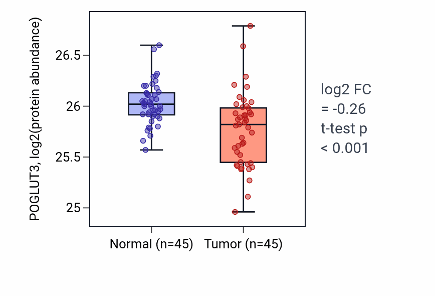 Tumor-vs-normal mass-spec protein box plot for POGLUT3 in HNSC.