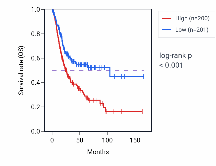 Kaplan&ndash;Meier survival curve for POGLUT3 RNA-high vs -low samples in BLCA.
