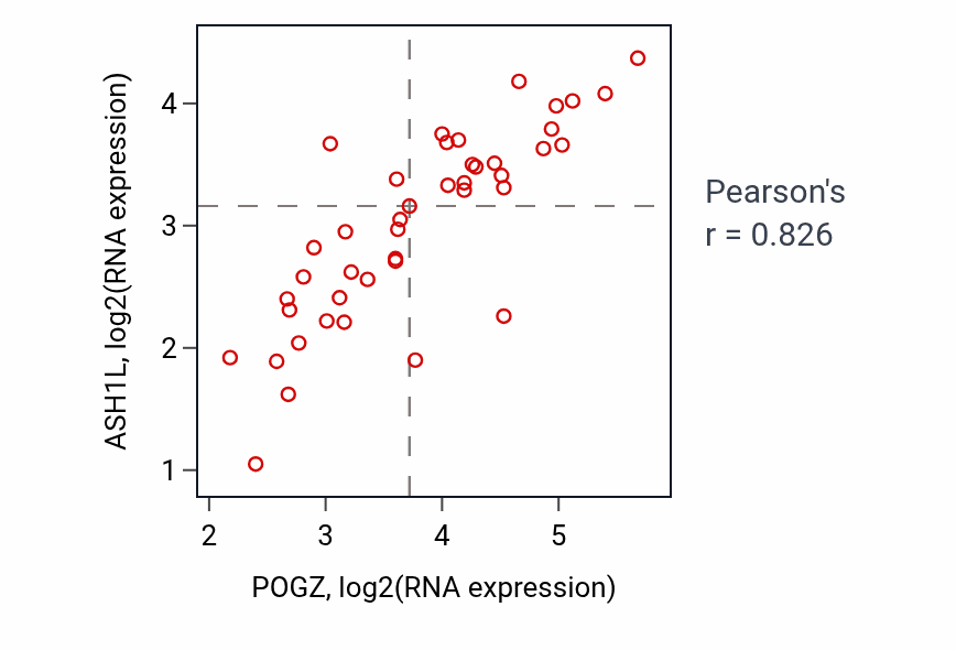 Per-sample scatter of POGZ vs ASH1L in UPPER_AERODIGESTIVE_TRACT (Pearson r = 0.83).