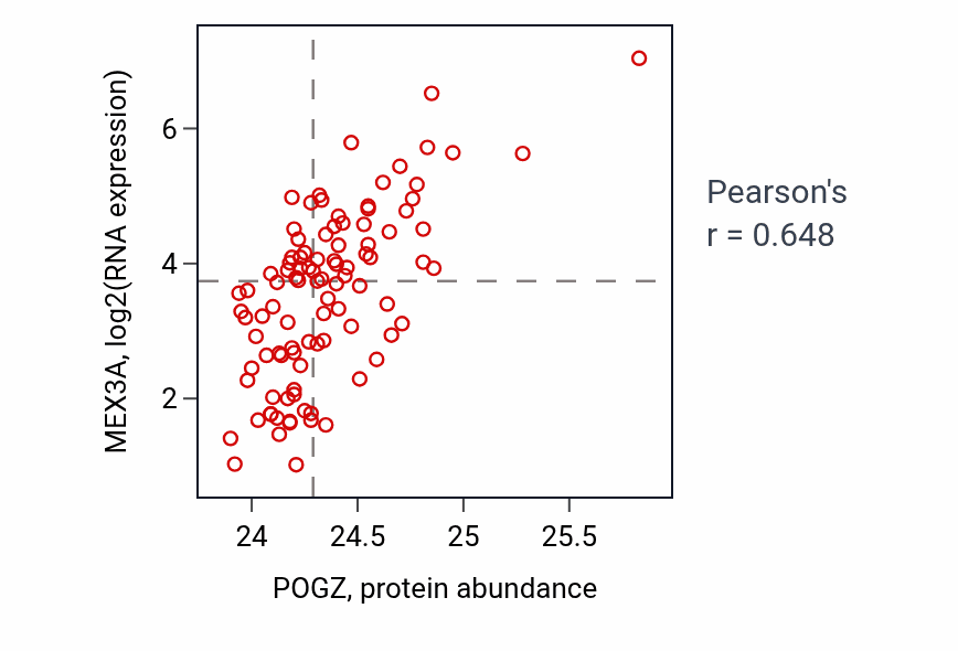 Per-sample scatter of POGZ vs MEX3A in GBM (Pearson r = 0.65).