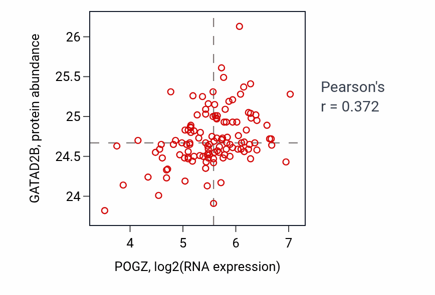 Per-sample scatter of POGZ vs GATAD2B in BRCA (Pearson r = 0.37).