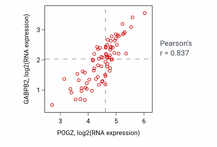 Per-sample scatter of POGZ vs GABPB2 in UVM (Pearson r = 0.84).