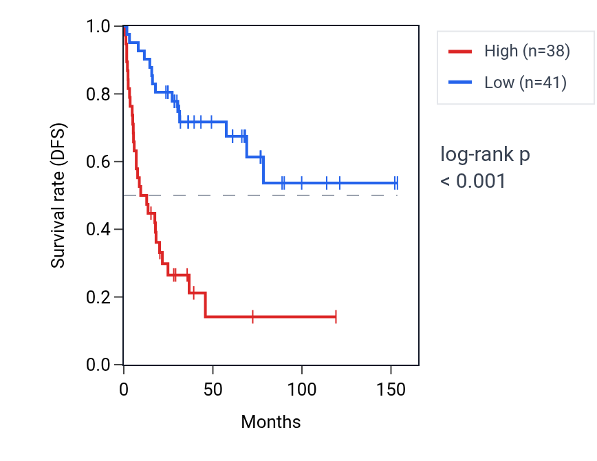 Kaplan&ndash;Meier survival curve for POGZ RNA expression in ACC: high vs low expression groups.