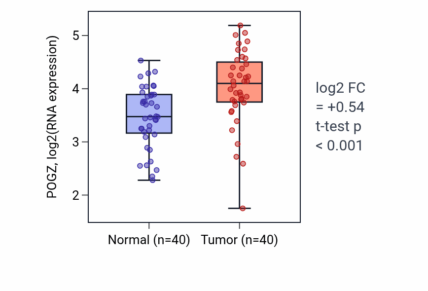 Tumor-vs-normal expression box plot for POGZ RNA in HNSC.