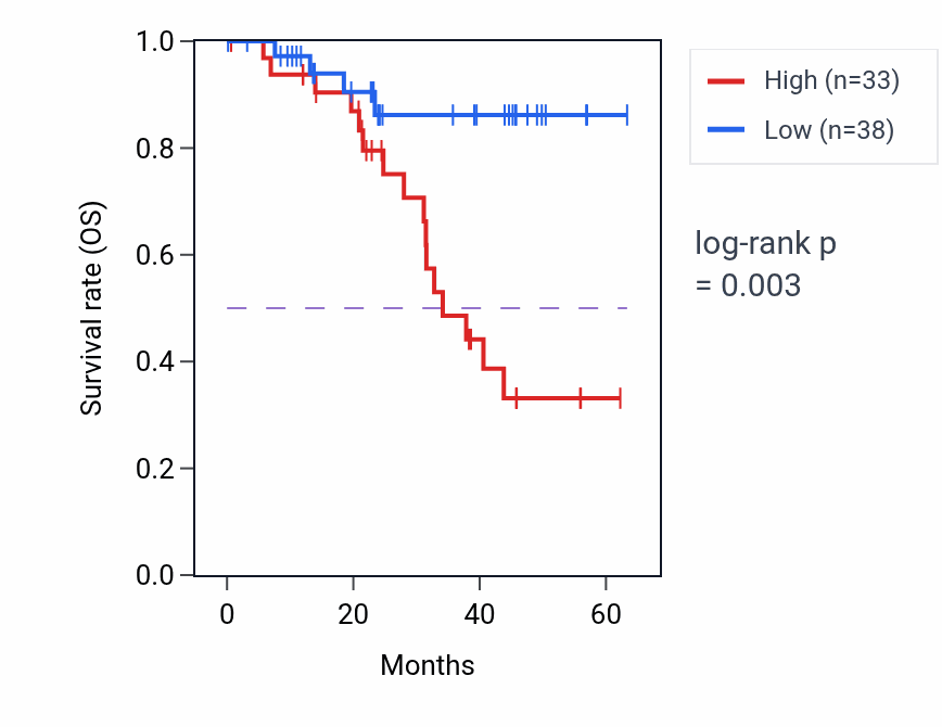 Kaplan&ndash;Meier survival curve for POGZ mass-spec protein-high vs -low samples in HNSC.
