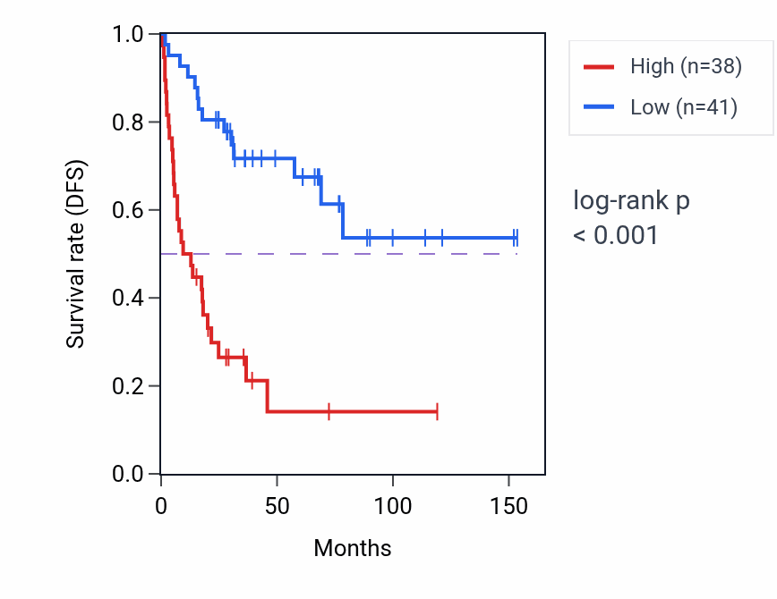 Kaplan&ndash;Meier survival curve for POGZ RNA-high vs -low samples in ACC.