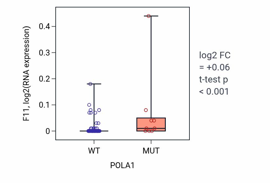Box plot of F11 in POLA1-low vs POLA1-high samples in BLOOD_Leukemia.