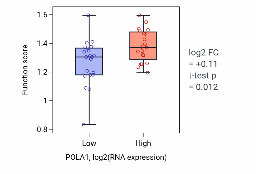 Box plot of Spindle elongation in POLA1-low vs POLA1-high samples in STOMACH.