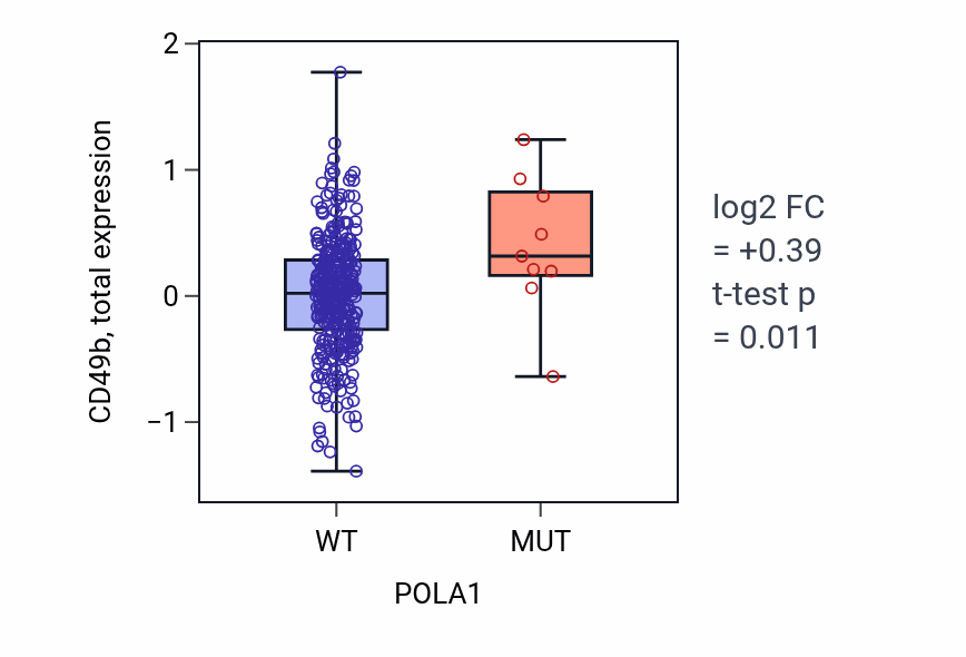 Box plot of CD49b in POLA1-low vs POLA1-high samples in COAD.