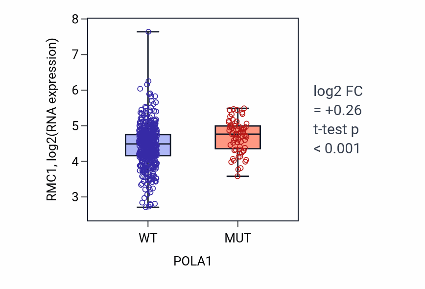 Box plot of RMC1 in POLA1-low vs POLA1-high samples in UCEC.