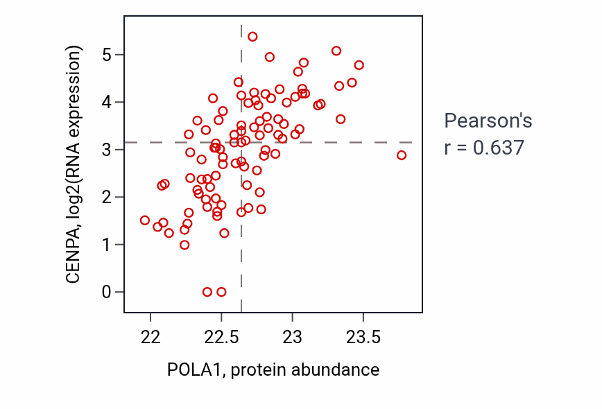 Per-sample scatter of POLA1 vs CENPA in UCEC (Pearson r = 0.64).