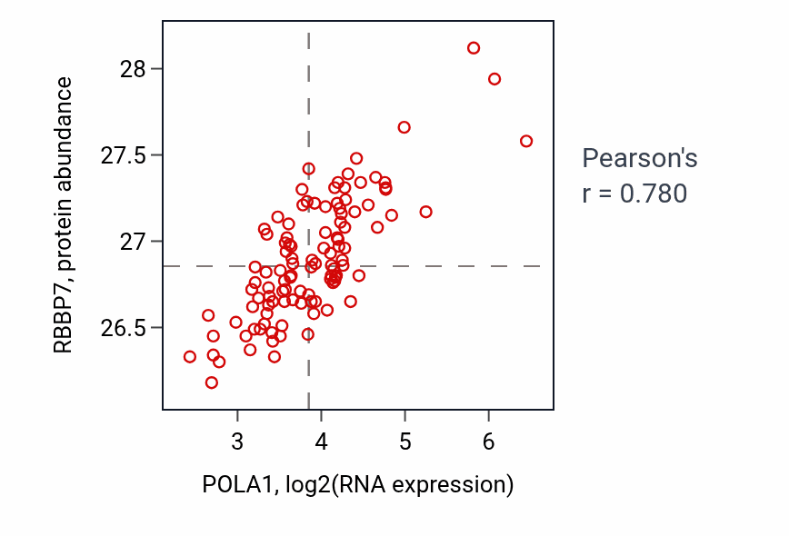 Per-sample scatter of POLA1 vs RBBP7 in LSCC (Pearson r = 0.78).
