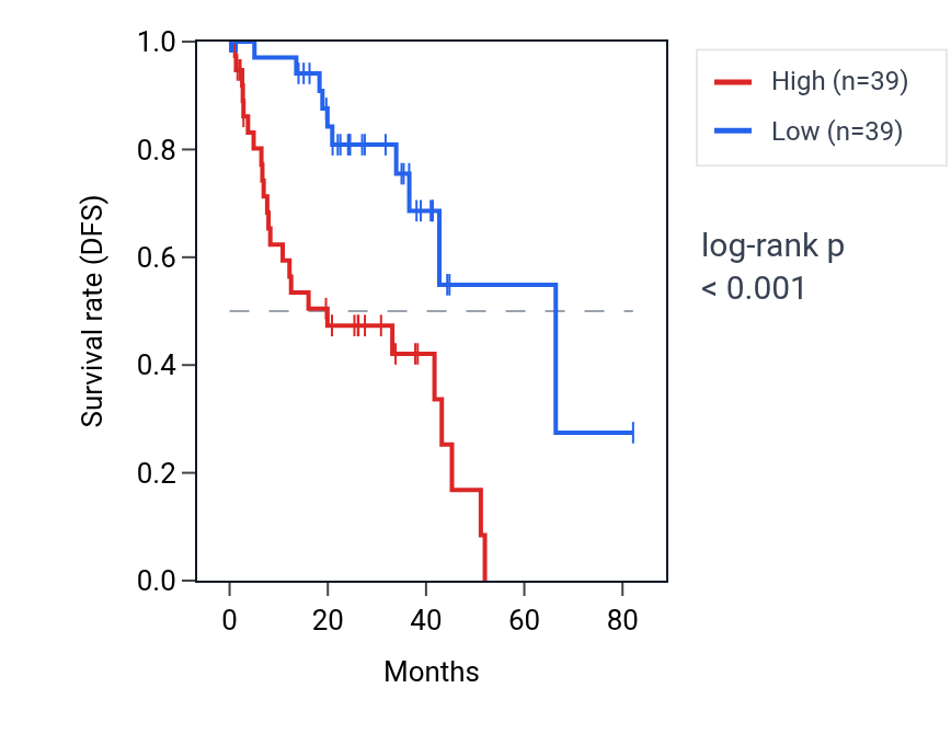 Kaplan&ndash;Meier survival curve for POLA1 RNA expression in UVM: high vs low expression groups.