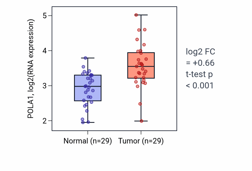 Tumor-vs-normal expression box plot for POLA1 RNA in HNSC.